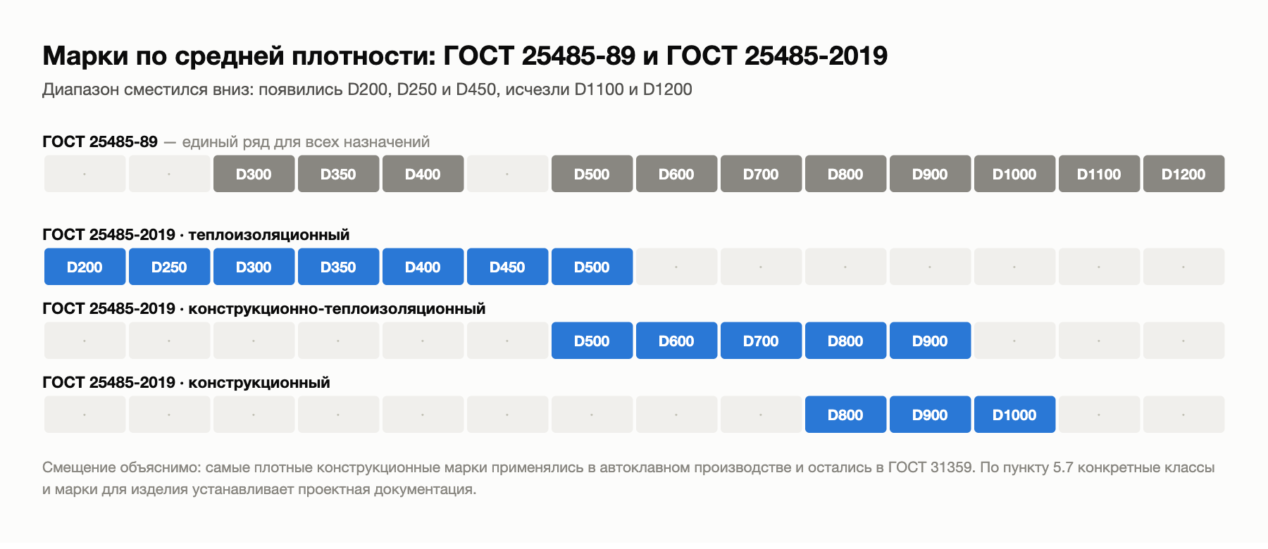 Сравнение марок по средней плотности ячеистого бетона в ГОСТ 25485-89 и ГОСТ 25485-2019