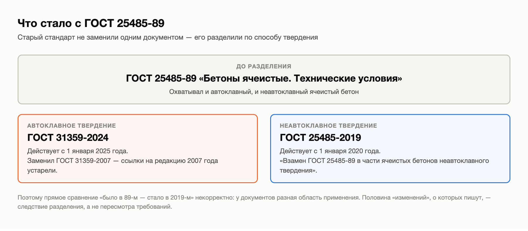 Схема разделения ГОСТ 25485-89: автоклавные бетоны в ГОСТ 31359-2024, неавтоклавные в ГОСТ 25485-2019
