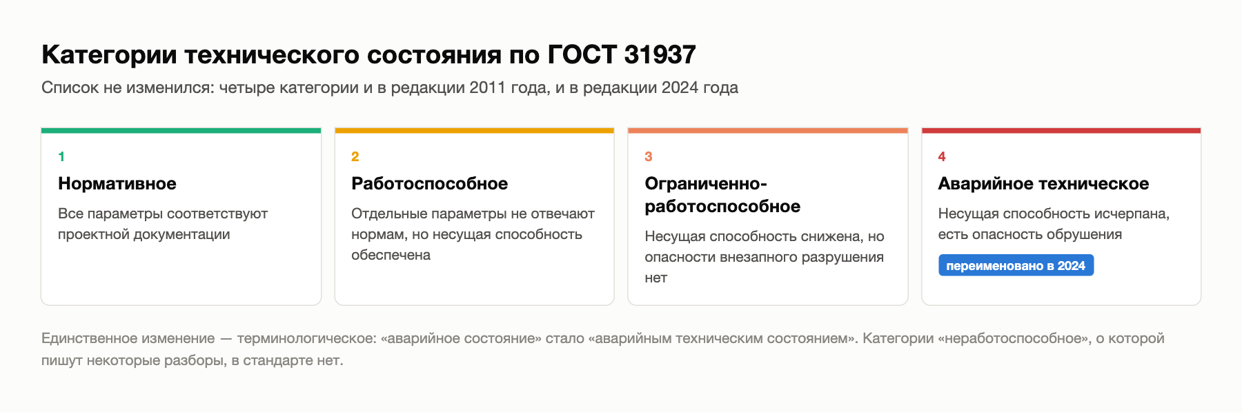 Четыре категории технического состояния зданий по ГОСТ 31937: нормативное, работоспособное, ограниченно-работоспособное, аварийное