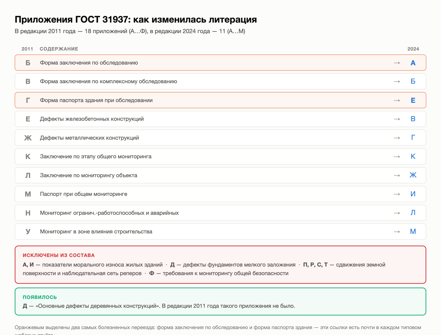 Соответствие приложений ГОСТ 31937-2011 и ГОСТ 31937-2024: было 18 приложений, стало 11