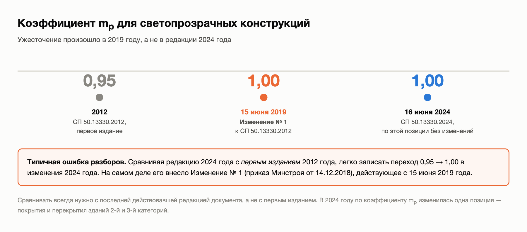 Схема теплоизоляции узла примыкания окна по СП 50.13330