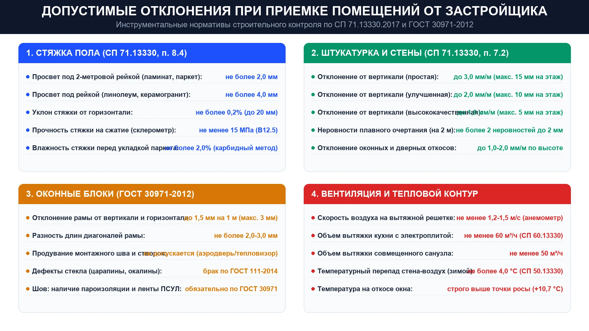 Таблица допусков отклонений поверхностей при приемке квартиры от застройщика по СП 71.13330.2017
