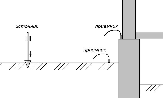 Сейсмоакустические рефлектограммы сплошности сваи с локализацией дефектов