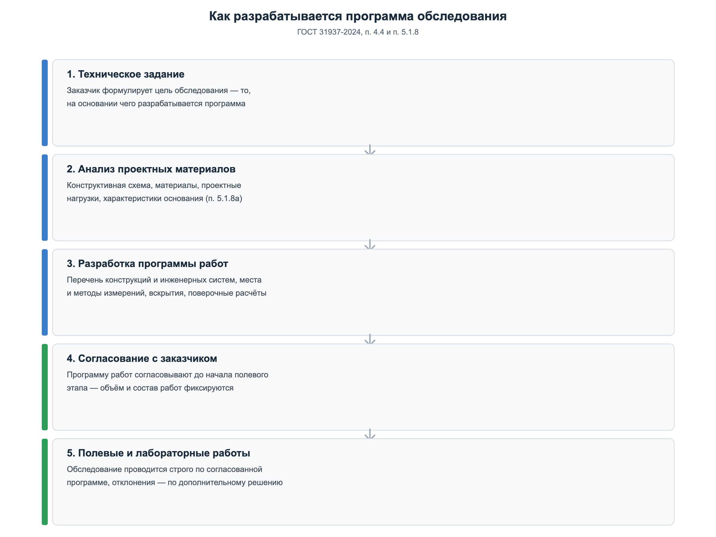 Этапы разработки программы обследования по ГОСТ 31937-2024: от технического задания до полевых работ