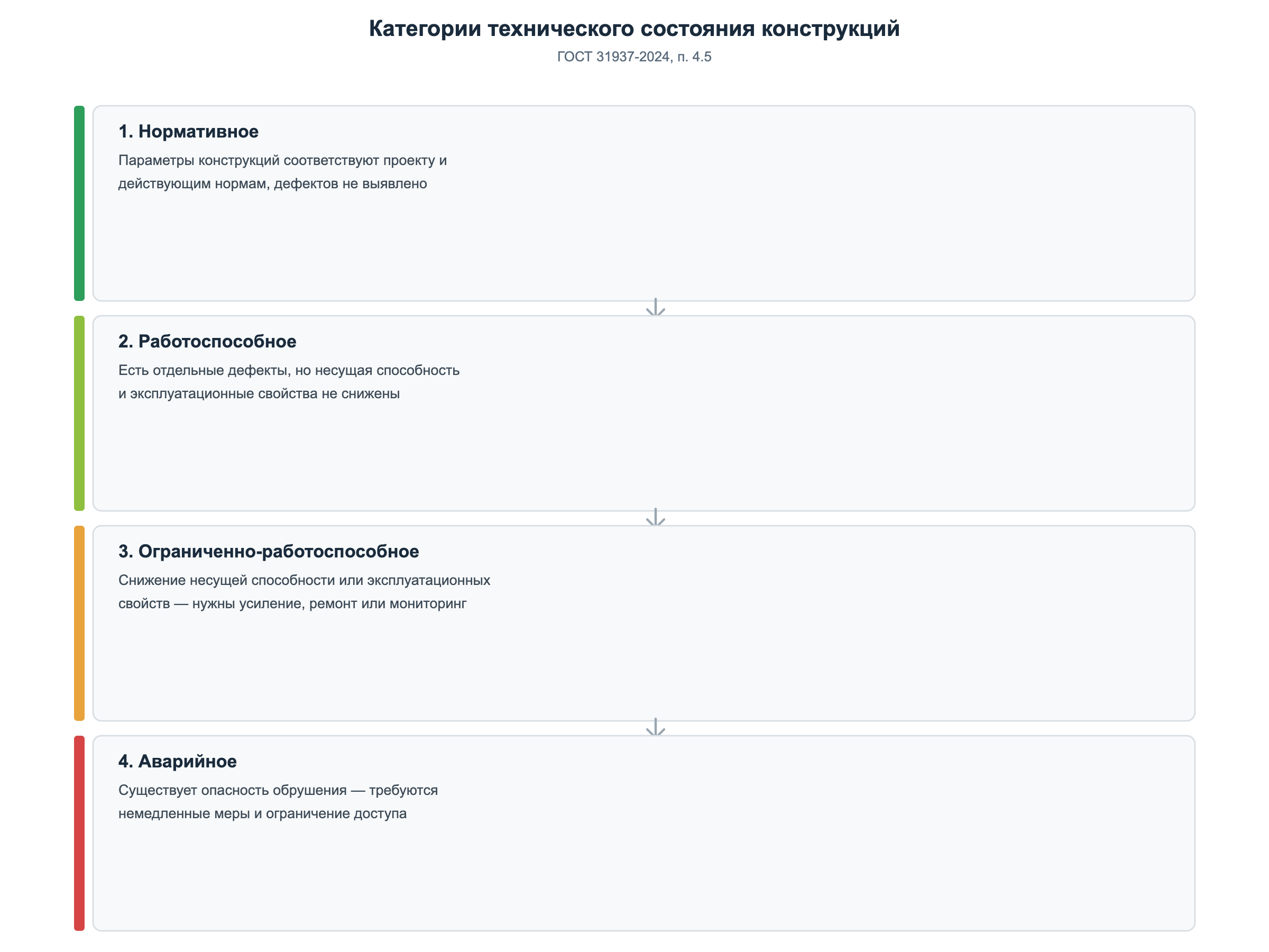 Четыре категории технического состояния конструкций по ГОСТ 31937-2024: нормативное, работоспособное, ограниченно-работоспособное, аварийное
