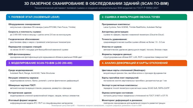 Лазерное 3D-сканирование в обследовании зданий (Scan-to-BIM): перевод облака точек в исполнительную модель по ГОСТ Р 59562 и ГОСТ 31937