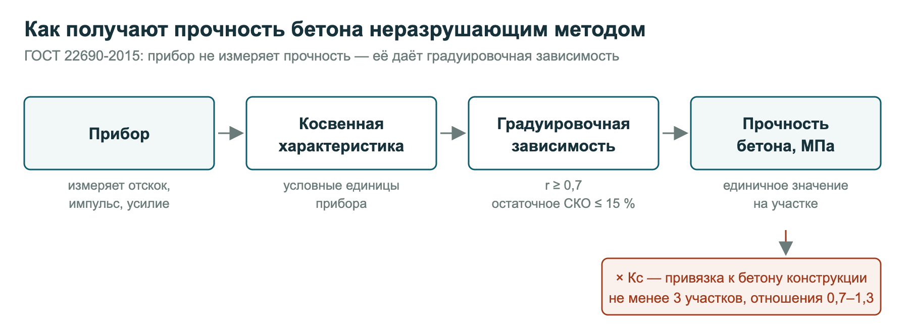 Схема получения прочности бетона неразрушающим методом: прибор, косвенная характеристика, градуировочная зависимость, прочность и коэффициент Кс