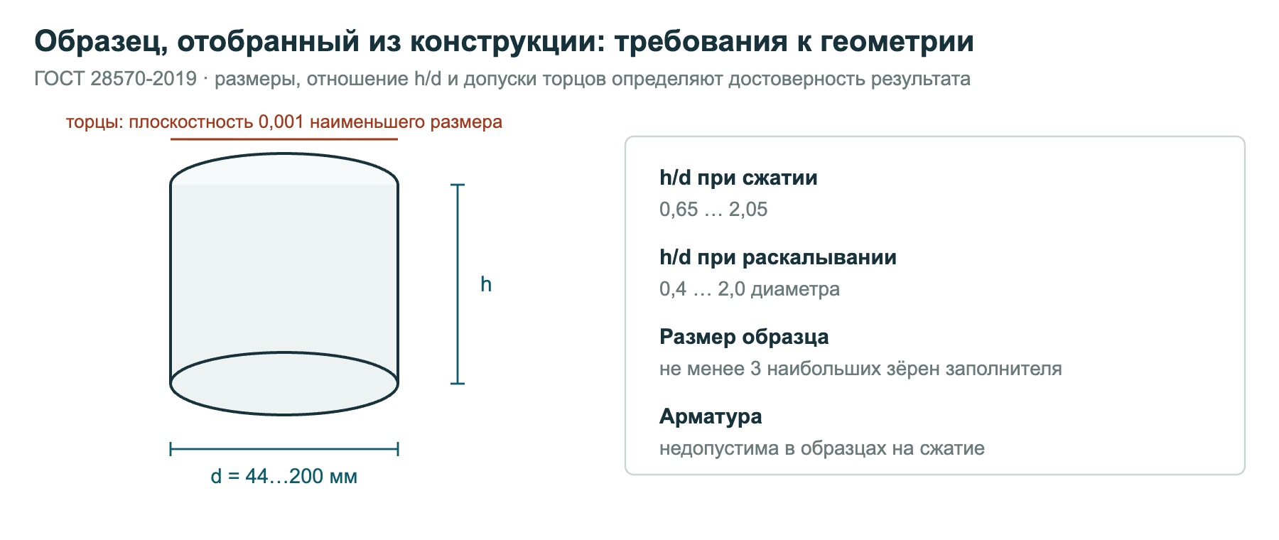 Геометрия керна по ГОСТ 28570-2019: диаметр, высота, отношение h/d, допуски плоскостности торцов и условия по арматуре