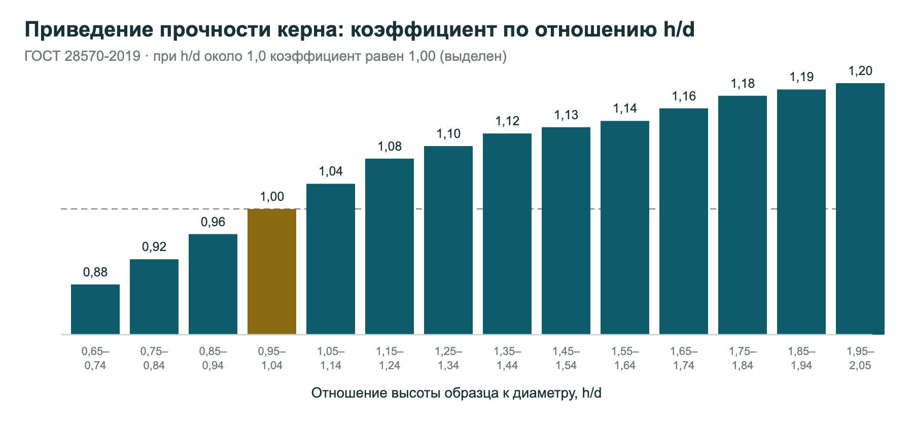 Диаграмма коэффициента приведения прочности керна в зависимости от отношения высоты к диаметру по ГОСТ 28570-2019