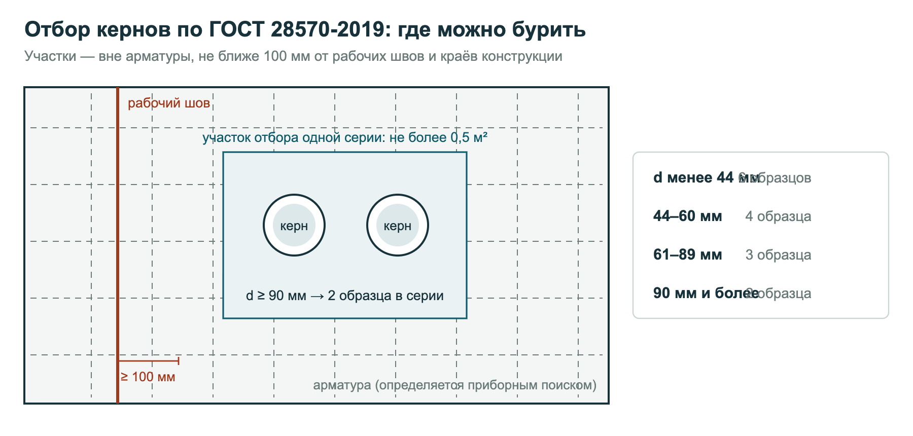 Схема отбора кернов из плиты: участок серии не более 0,5 м², отступ 100 мм от рабочего шва, расположение относительно арматуры