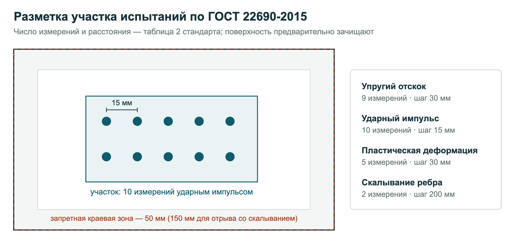 Разметка участка испытаний по ГОСТ 22690-2015: расположение точек измерений, шаг между ними и запретная краевая зона 50 мм
