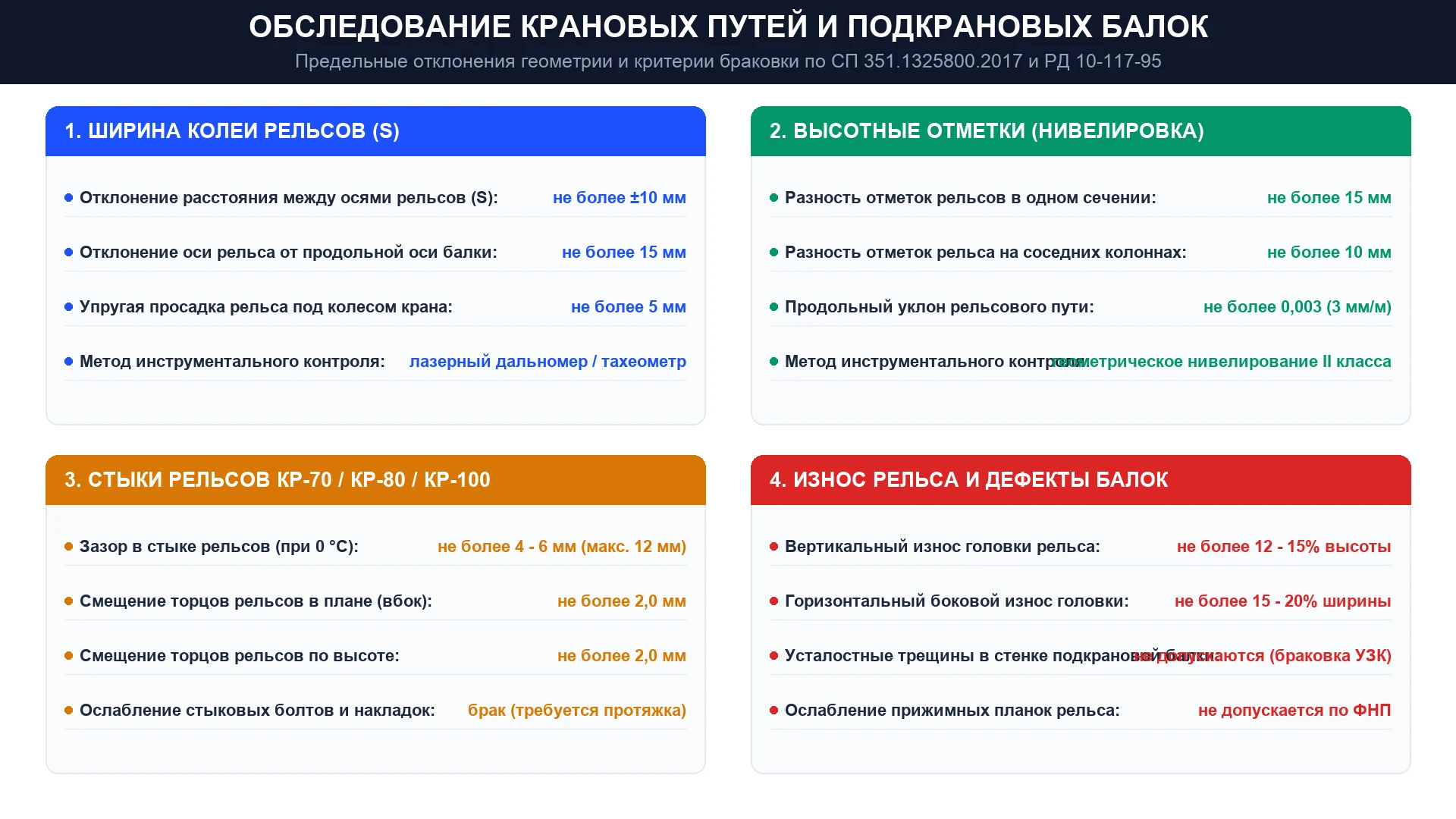 Схема инструментального обследования крановых путей и подкрановых балок мостовых кранов по СП 351.1325800