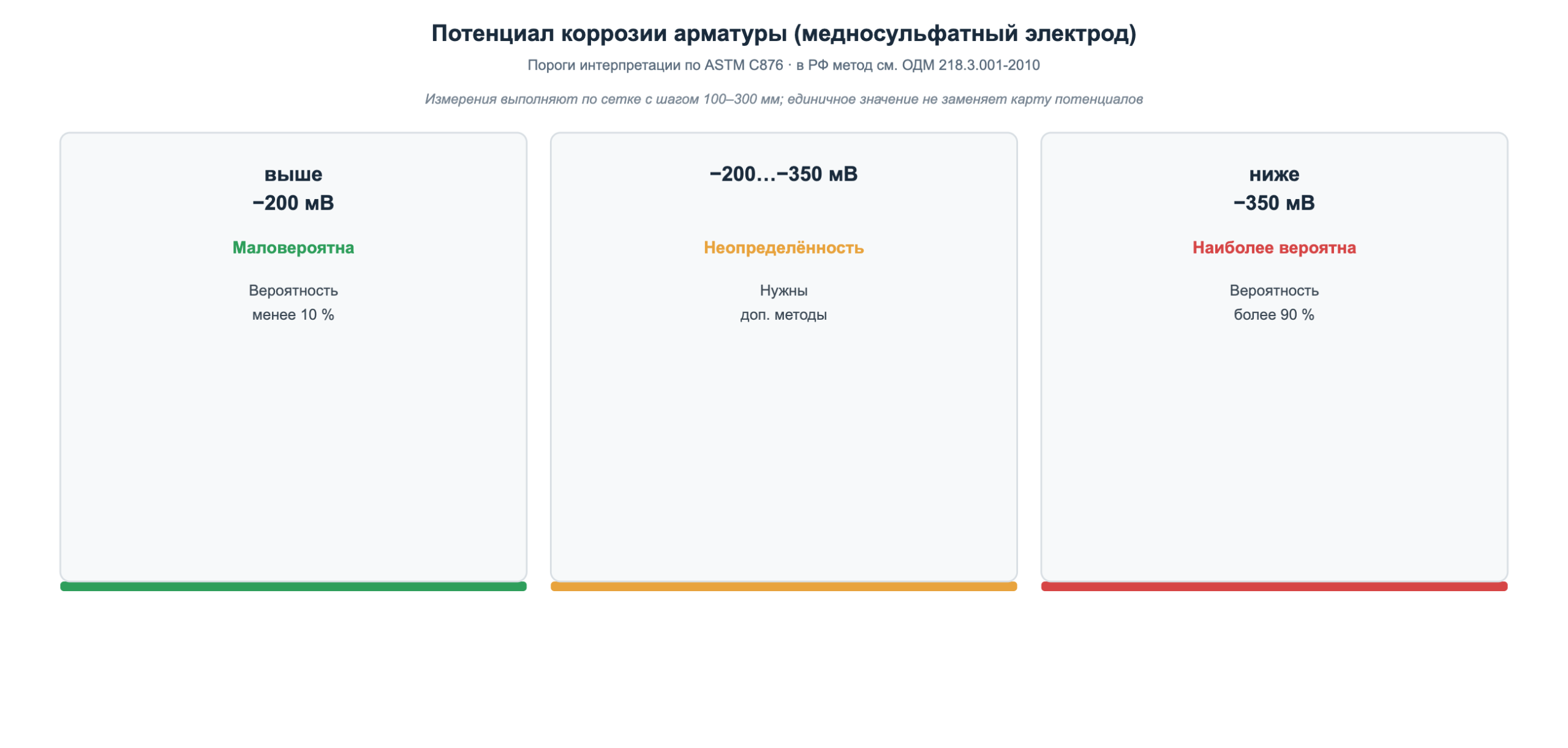 Шкала интерпретации потенциала коррозии арматуры по ASTM C876: маловероятна, зона неопределённости, наиболее вероятна