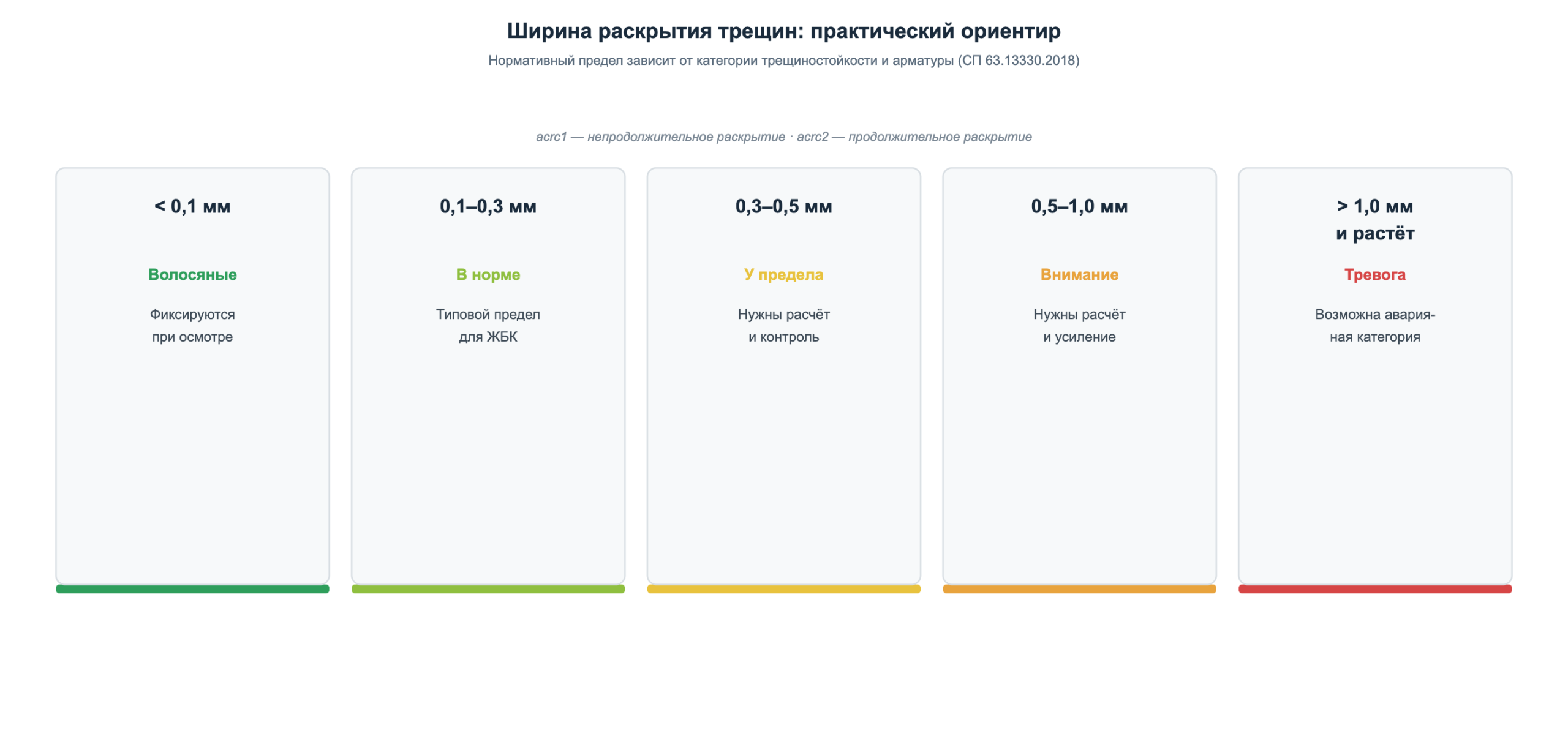 Шкала ширины раскрытия трещин от волосяных до аварийных с практическими рекомендациями