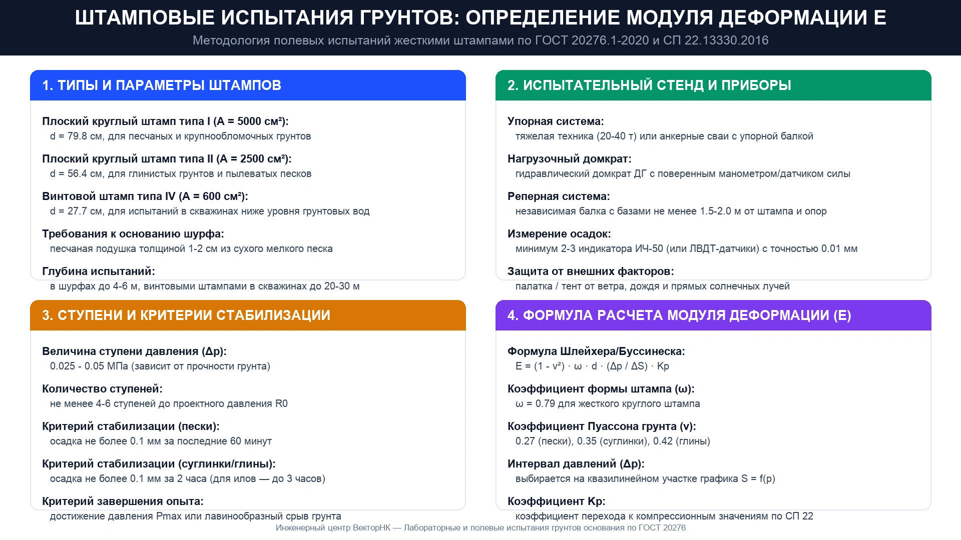 Схема штамповых испытаний грунтов по ГОСТ 20276.1-2020