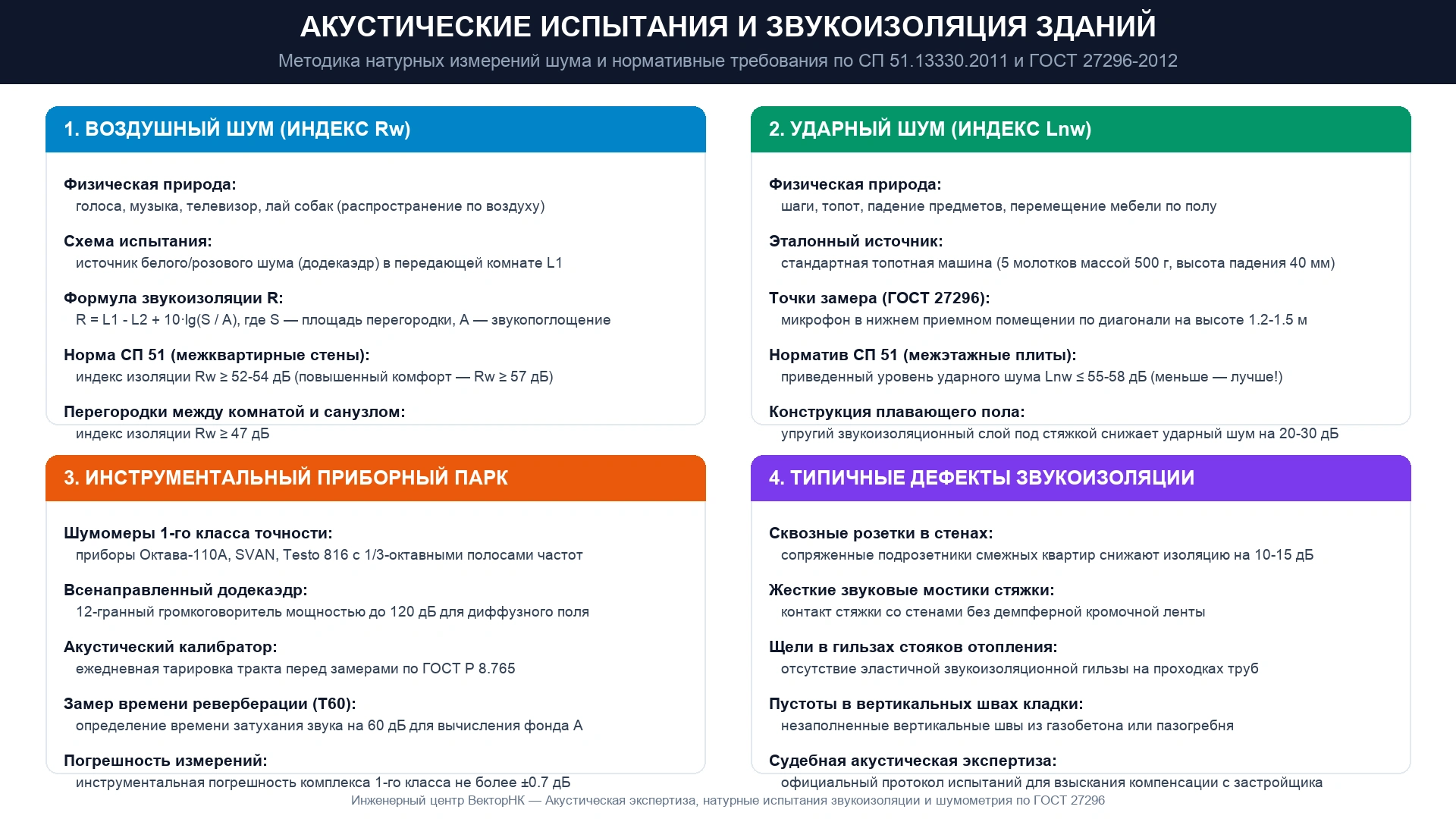 Схема акустических испытаний звукоизоляции воздушного и ударного шума по СП 51.13330 и ГОСТ 27296-2012