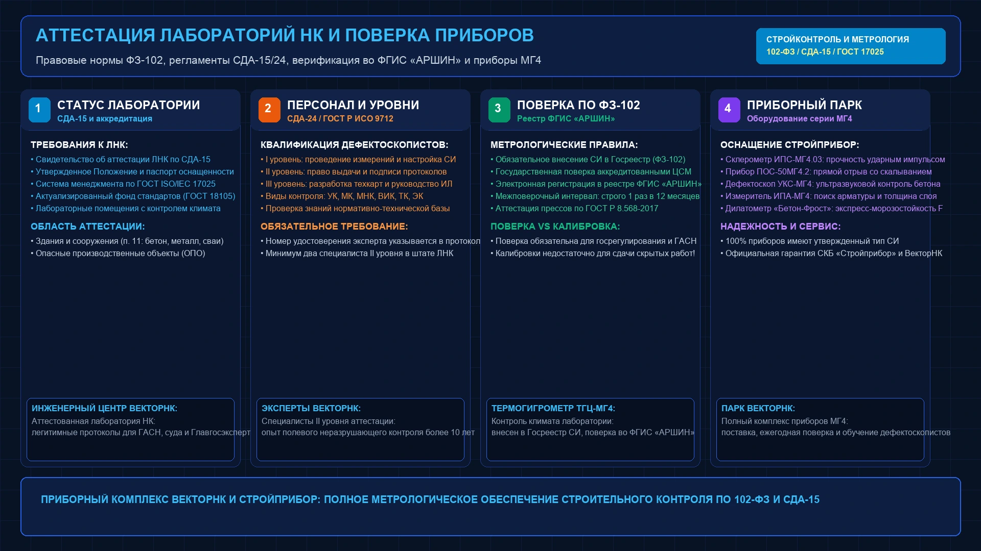 Инженерная схема аттестации лабораторий неразрушающего контроля и поверки приборов по 102-ФЗ и СДА-15