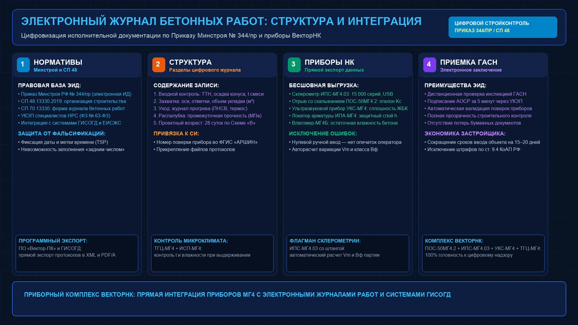 Инженерная схема электронного журнала бетонных работ: нормативная база Приказа Минстроя 344/пр, структура записей и цифровая интеграция с приборами ВекторНК