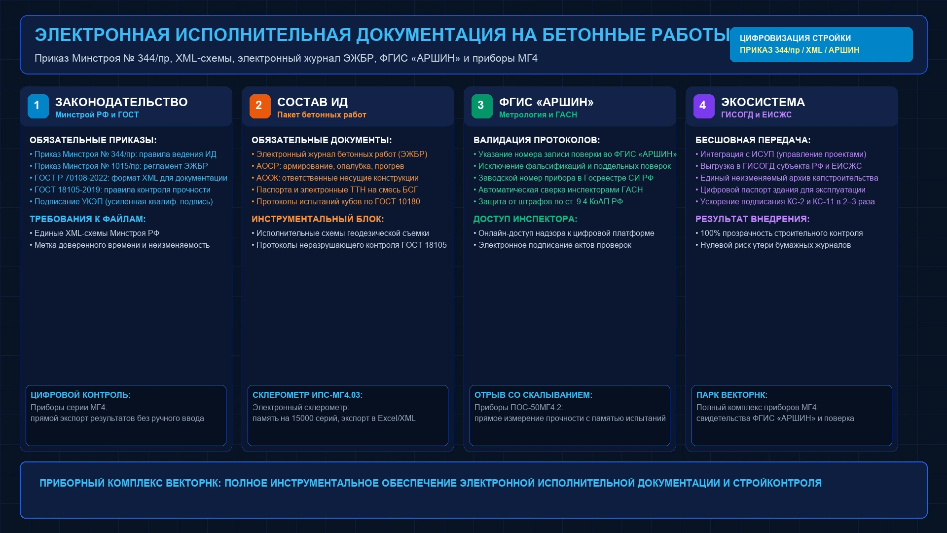 Инженерная схема формирования электронной исполнительной документации на бетонные работы: Приказ Минстроя № 344/пр, XML-схемы, интеграция с ФГИС АРШИН и приборы МГ4