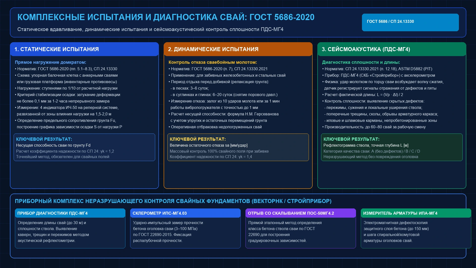 Инженерная схема комплексных испытаний свай по ГОСТ 5686-2020: статическое вдавливание, динамические испытания и сейсмоакустическая диагностика ПДС-МГ4