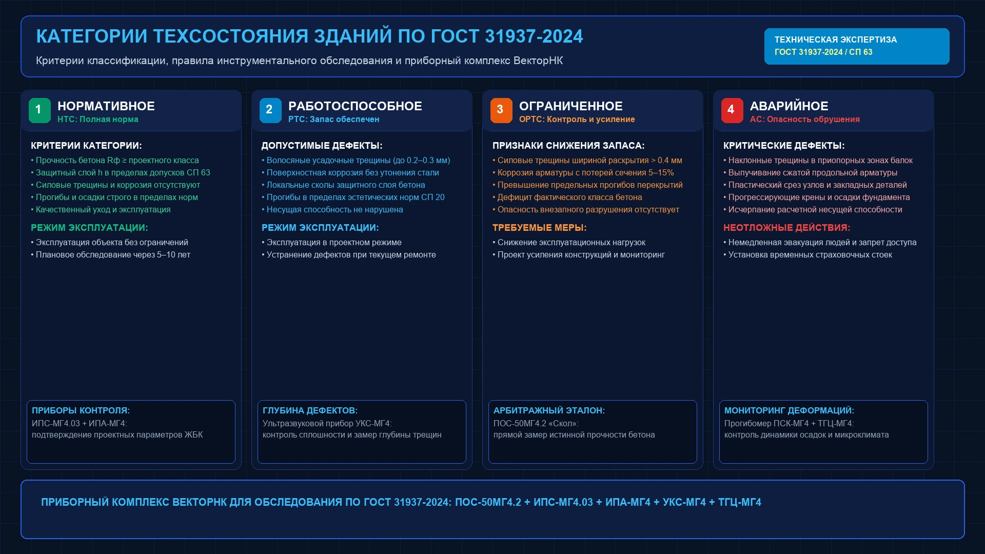 Инженерная схема 4 категорий технического состояния зданий по ГОСТ 31937-2024 и регламент инструментального обследования конструкций