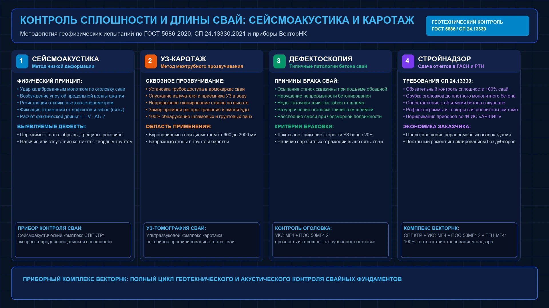 Инженерная схема неразрушающего контроля сплошности и фактической длины свай: сейсмоакустический метод и ультразвуковой межтрубный каротаж по ГОСТ 5686 и СП 24.13330