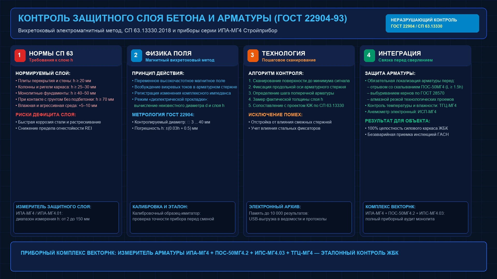 Инженерная схема контроля толщины защитного слоя бетона и поиска арматуры по ГОСТ 22904-93 приборами ИПА-МГ4