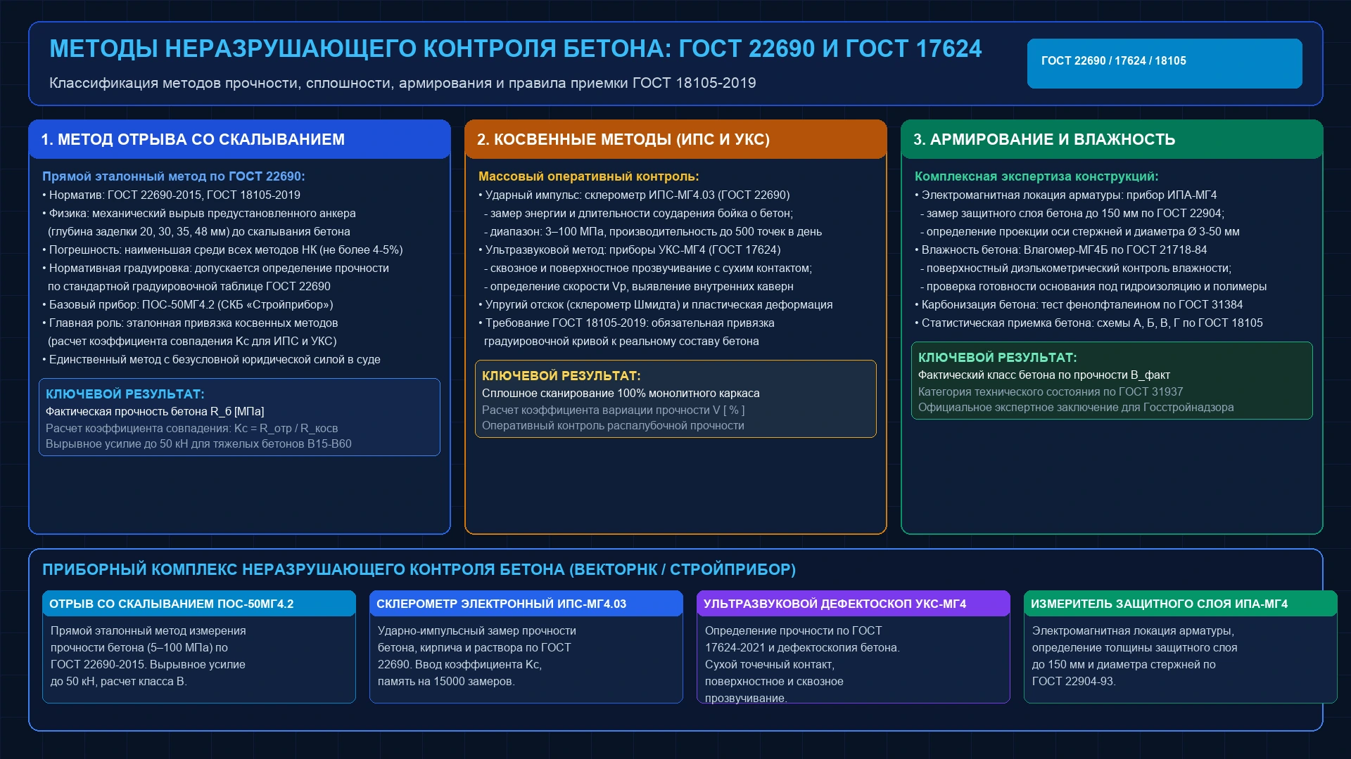 Инженерная классификация методов неразрушающего контроля бетона по ГОСТ 22690, ГОСТ 17624 и ГОСТ 18105: отрыв со скалыванием ПОС-50МГ4.2, импульс ИПС-МГ4.03, ультразвук УКС-МГ4 и локатор арматуры ИПА-МГ4