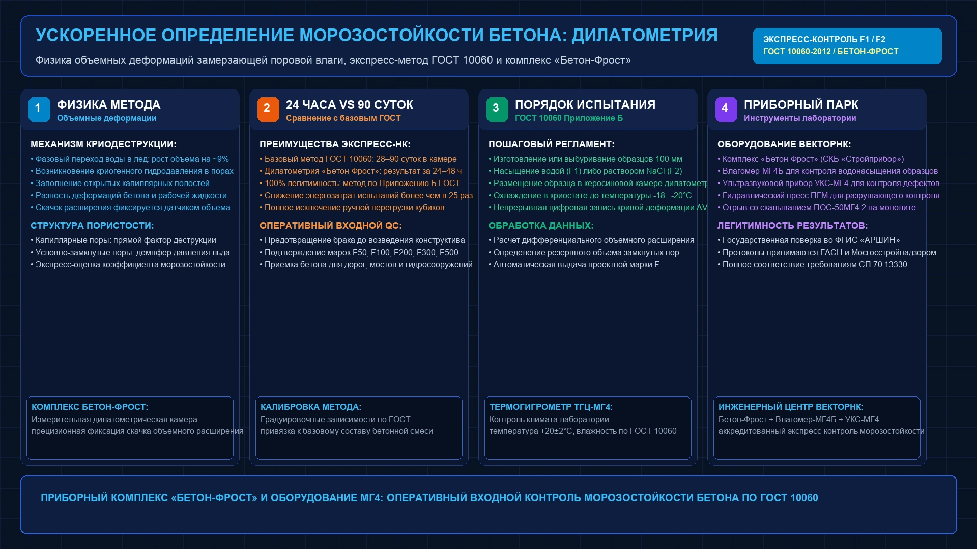 Инженерная схема ускоренного определения морозостойкости бетона дилатометрическим методом Бетон-Фрост по ГОСТ 10060-2012