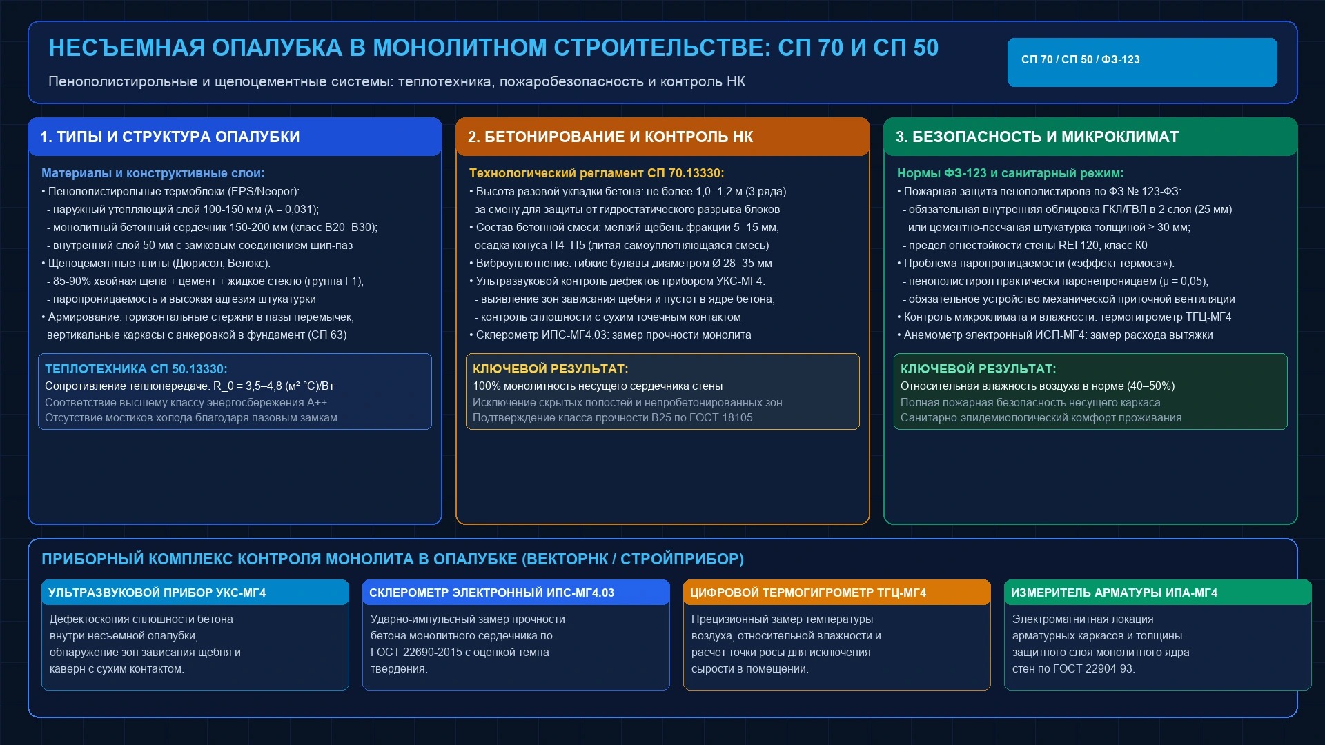 Инженерная схема строительства из несъемной опалубки по СП 70.13330 и СП 50.13330: пенополистирольные и щепоцементные системы, ультразвуковой контроль УКС-МГ4, склерометр ИПС-МГ4.03