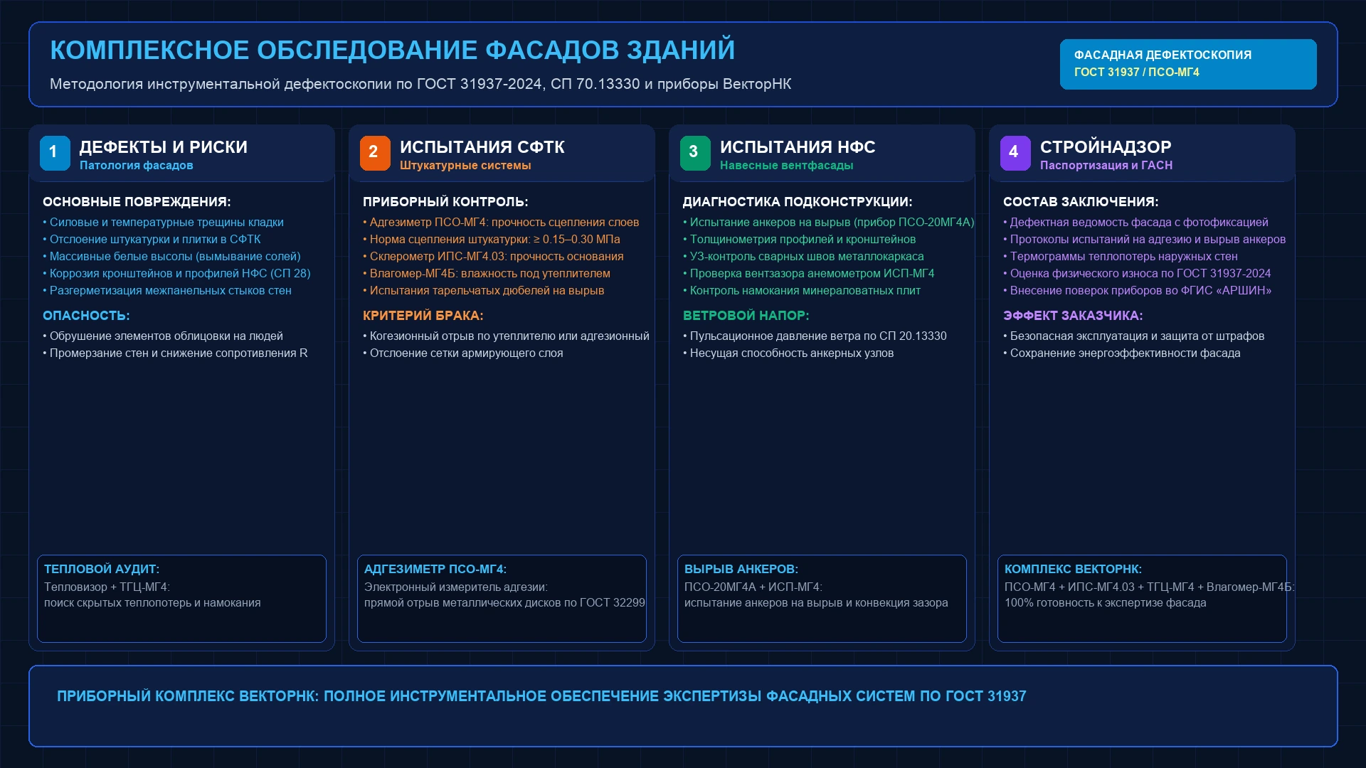 Инженерная схема обследования фасадов зданий: дефектоскопия СФТК и НФС, испытание адгезии ПСО-МГ4, вырыв анкеров, тепловизионный аудит и приборы ВекторНК