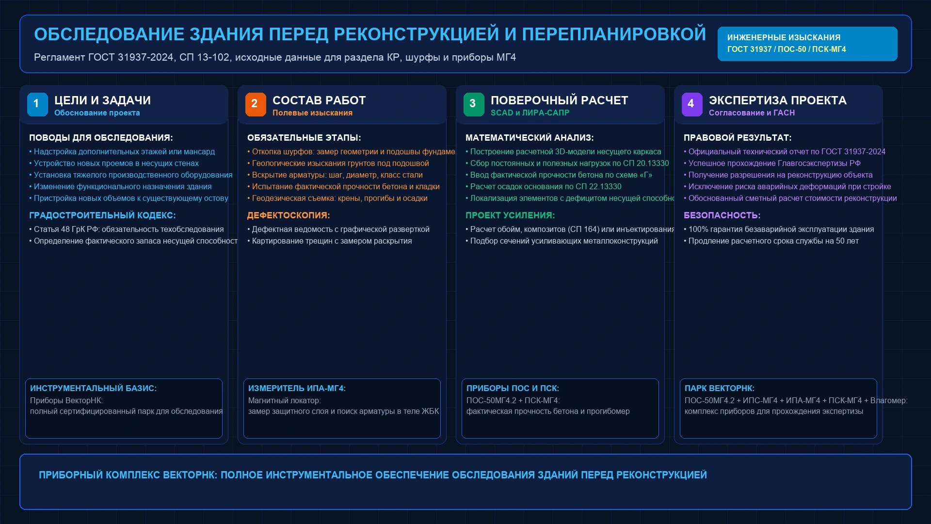 Инженерная схема обследования здания перед реконструкцией и перепланировкой: ГОСТ 31937-2024, шурфы фундаментов, поверочные расчеты несущей способности и приборы МГ4