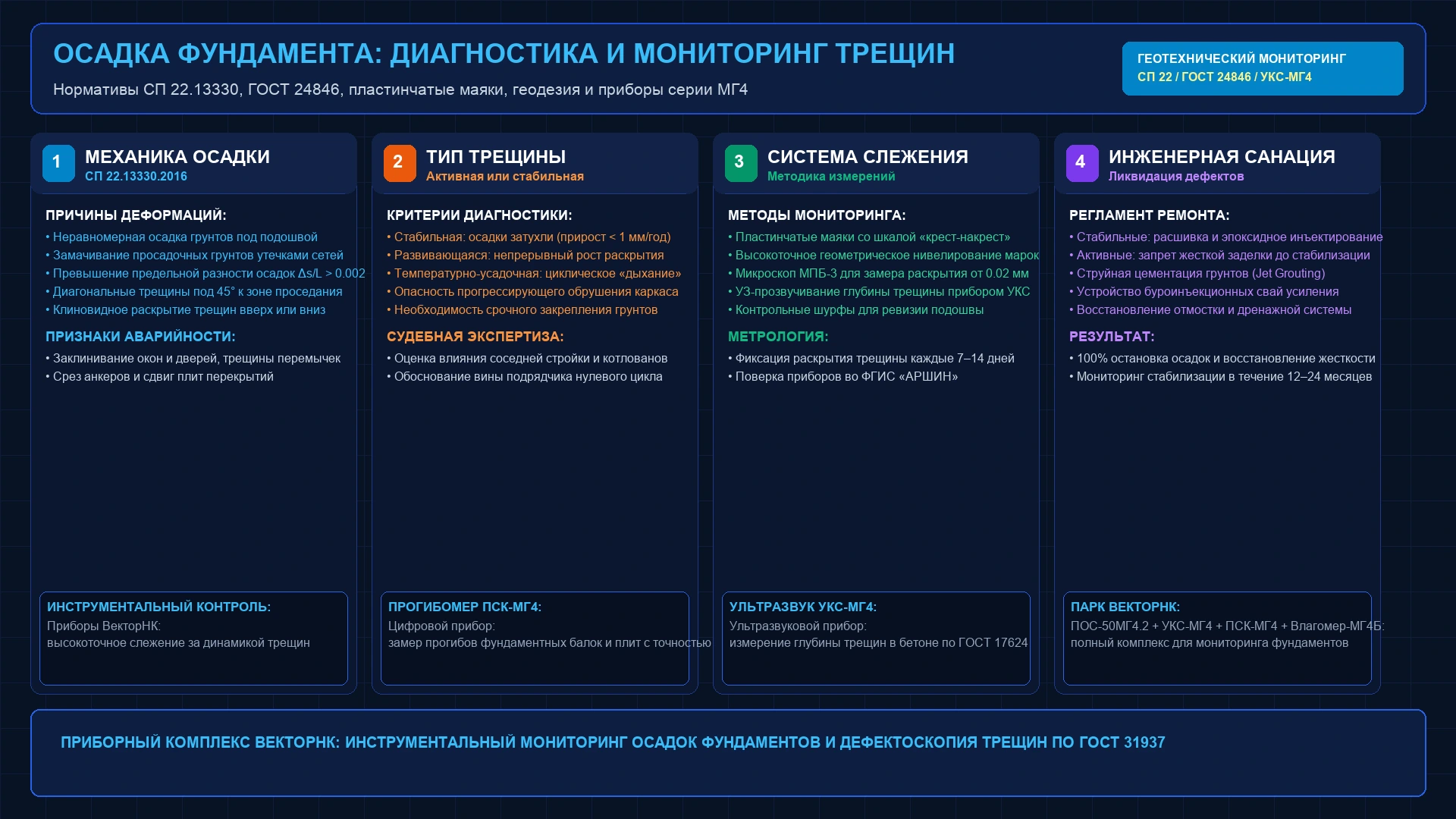 Инженерная схема осадки фундамента: СП 22.13330, морфология трещин, установка маяков, геодезический мониторинг ГОСТ 24846 и приборы ВекторНК