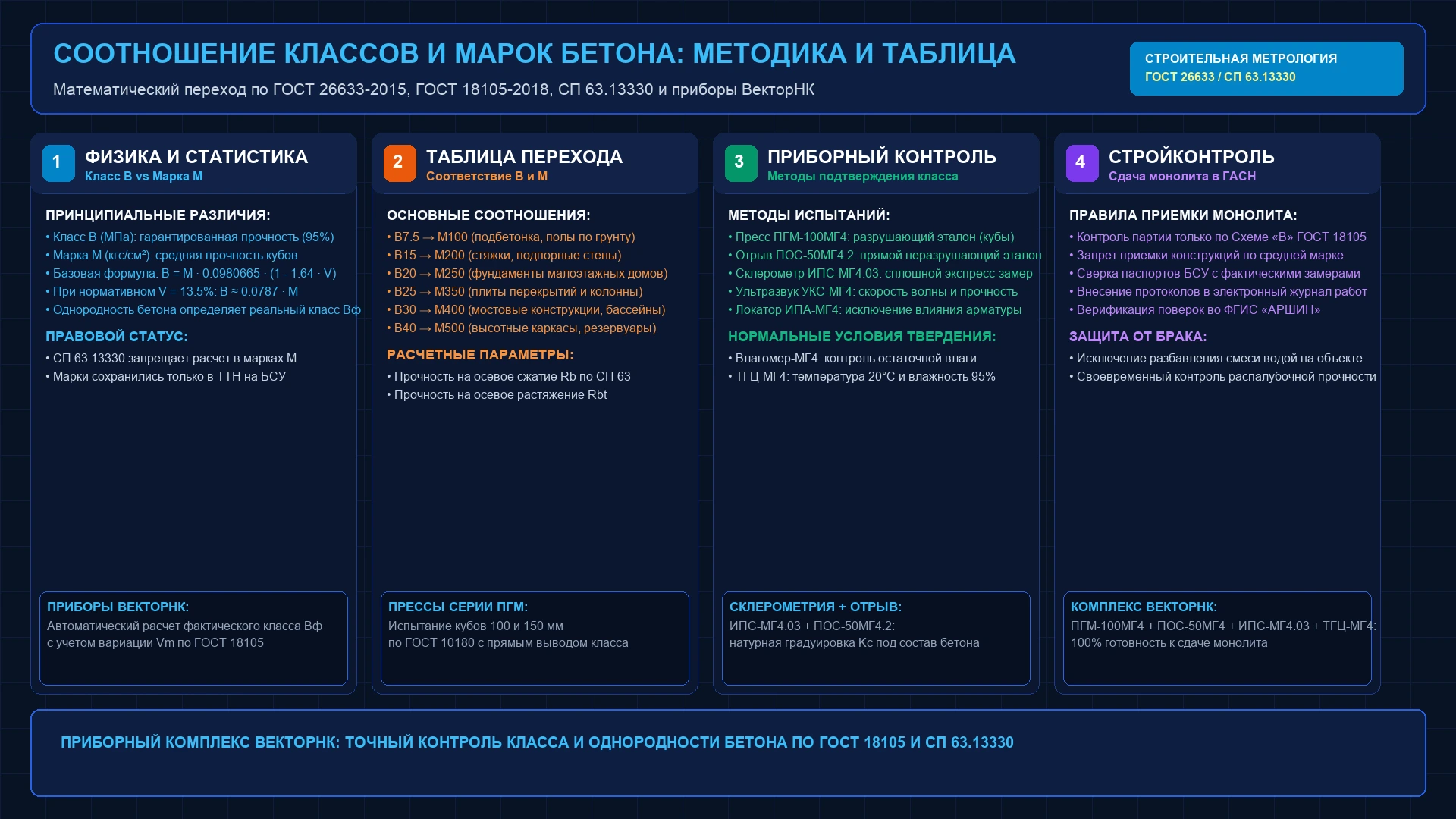 Инженерная схема соотношения классов B и марок M бетона: формулы перехода по ГОСТ 26633, влияние коэффициента вариации V и приборы контроля прочности ВекторНК