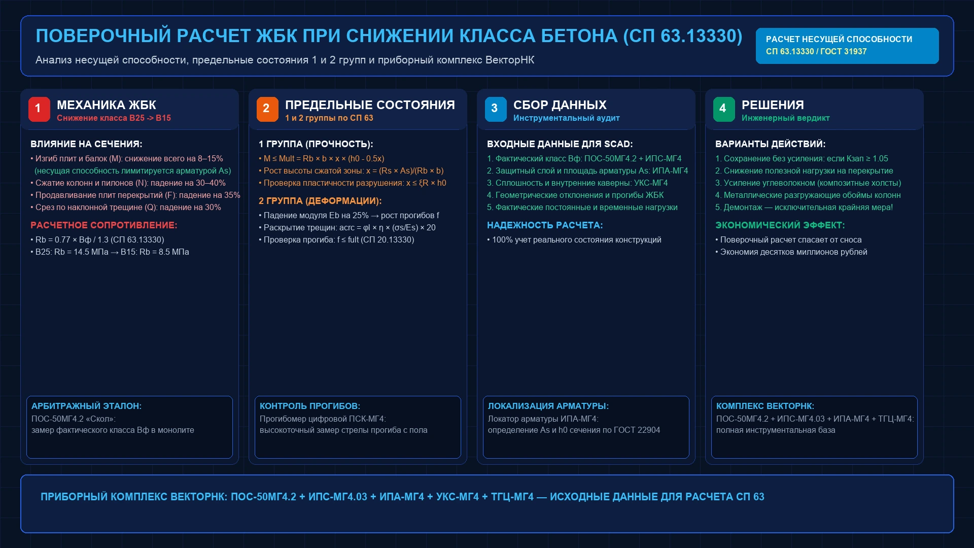 Инженерная схема поверочного расчета железобетонных конструкций по СП 63.13330 при снижении класса бетона
