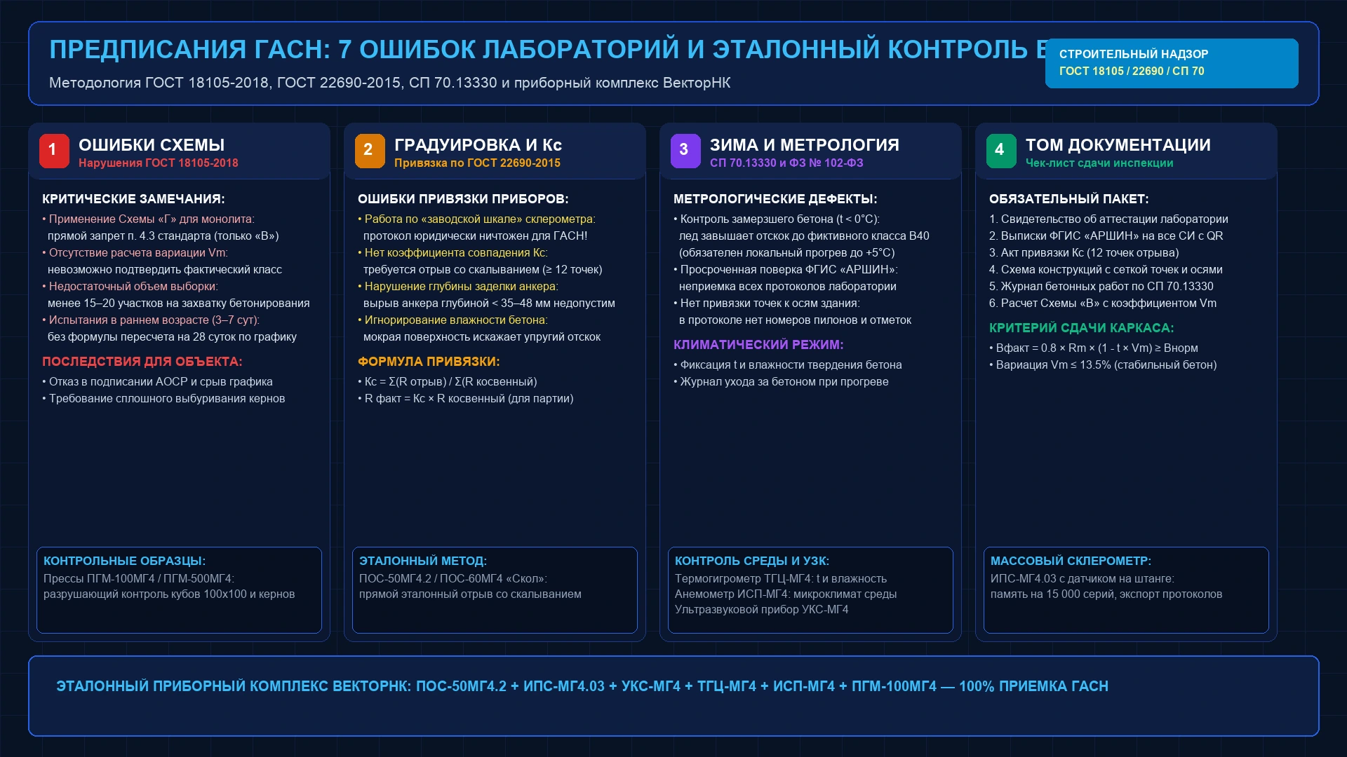 Инженерная схема регламента сдачи неразрушающего контроля бетона инспекторам ГАСН по ГОСТ 18105-2018 и ГОСТ 22690-2015