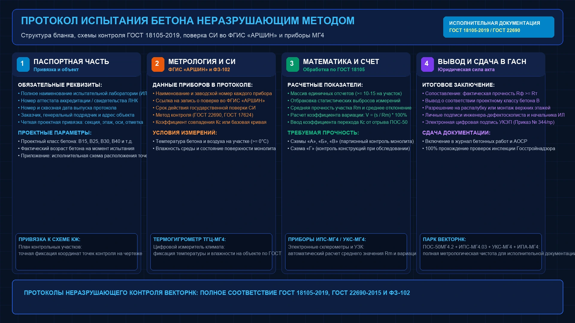 Инженерная схема протокола испытания бетона неразрушающим методом по ГОСТ 18105-2018 и ГОСТ 22690-2015