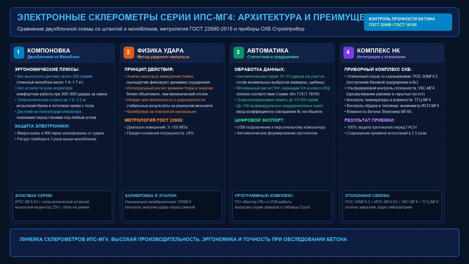 Инженерная схема преимуществ двухблочной компоновки электронных склерометров серии ИПС-МГ4 по ГОСТ 22690-2015