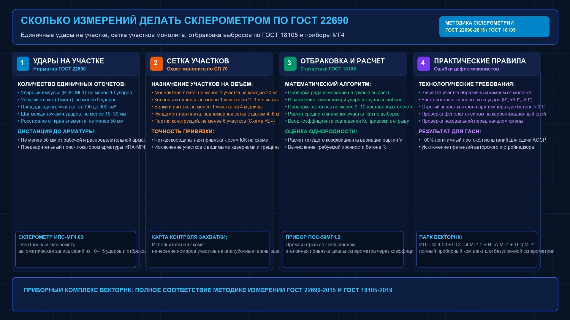 Инженерная схема сколько измерений делать склерометром по ГОСТ 22690-2015 и ГОСТ 18105-2018: единичные удары на участке, сетка участков монолита и отбраковка