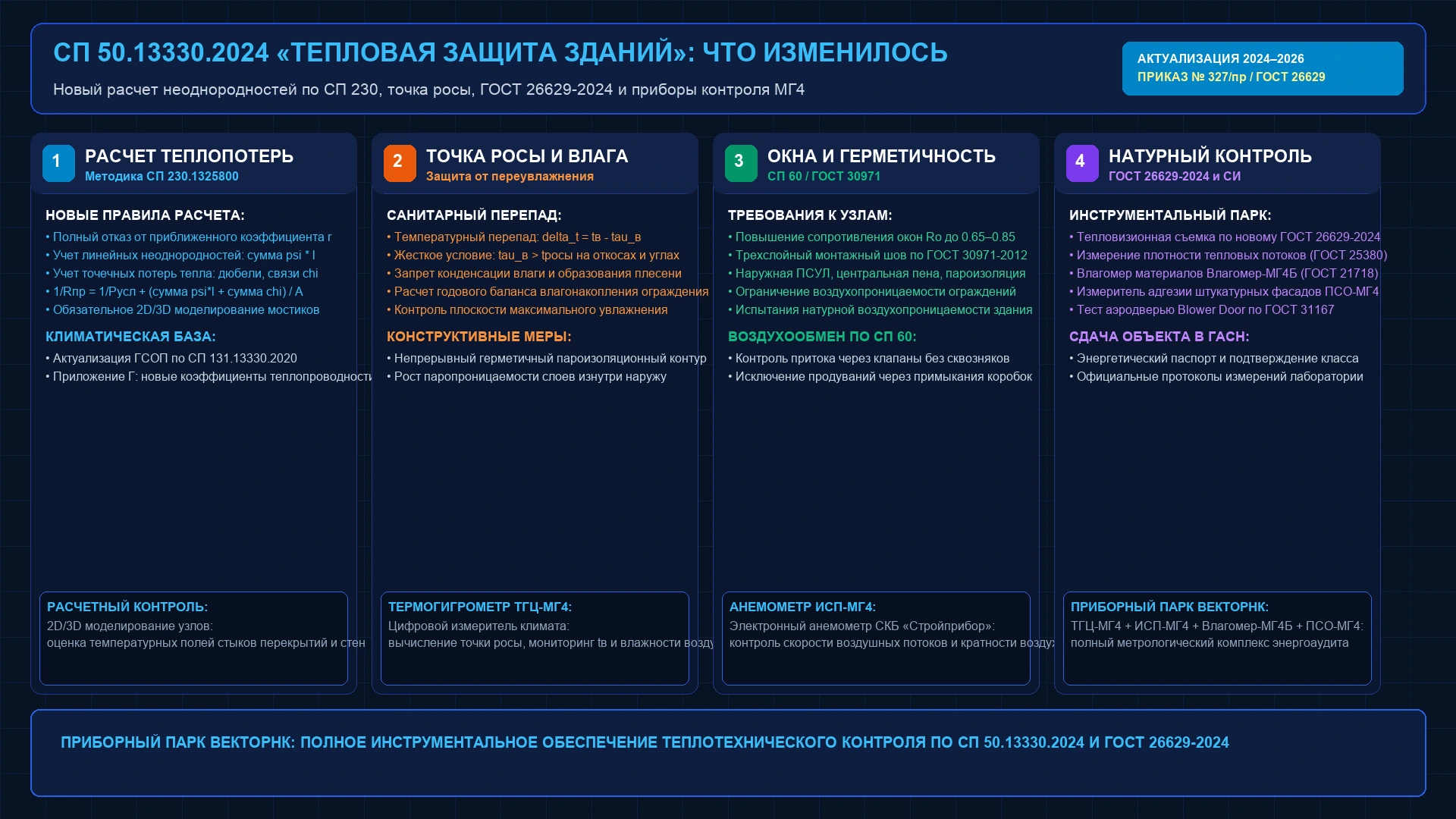 Инженерная схема ключевых изменений в СП 50.13330.2024 Тепловая защита зданий по сравнению с редакцией 2012 года