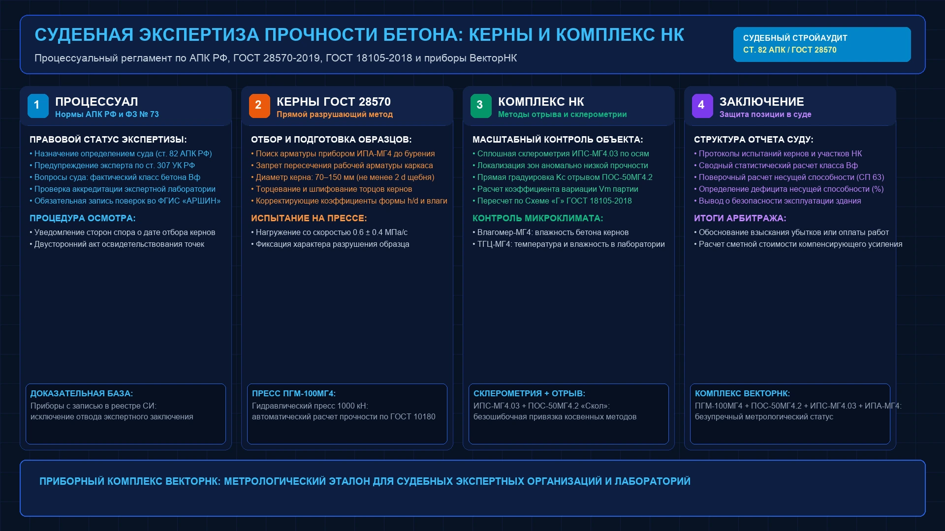 Инженерная схема судебной строительно-технической экспертизы прочности бетона: отбор кернов по ГОСТ 28570-2019, испытание на прессе ПГМ-100МГ4 и привязка неразрушающего контроля