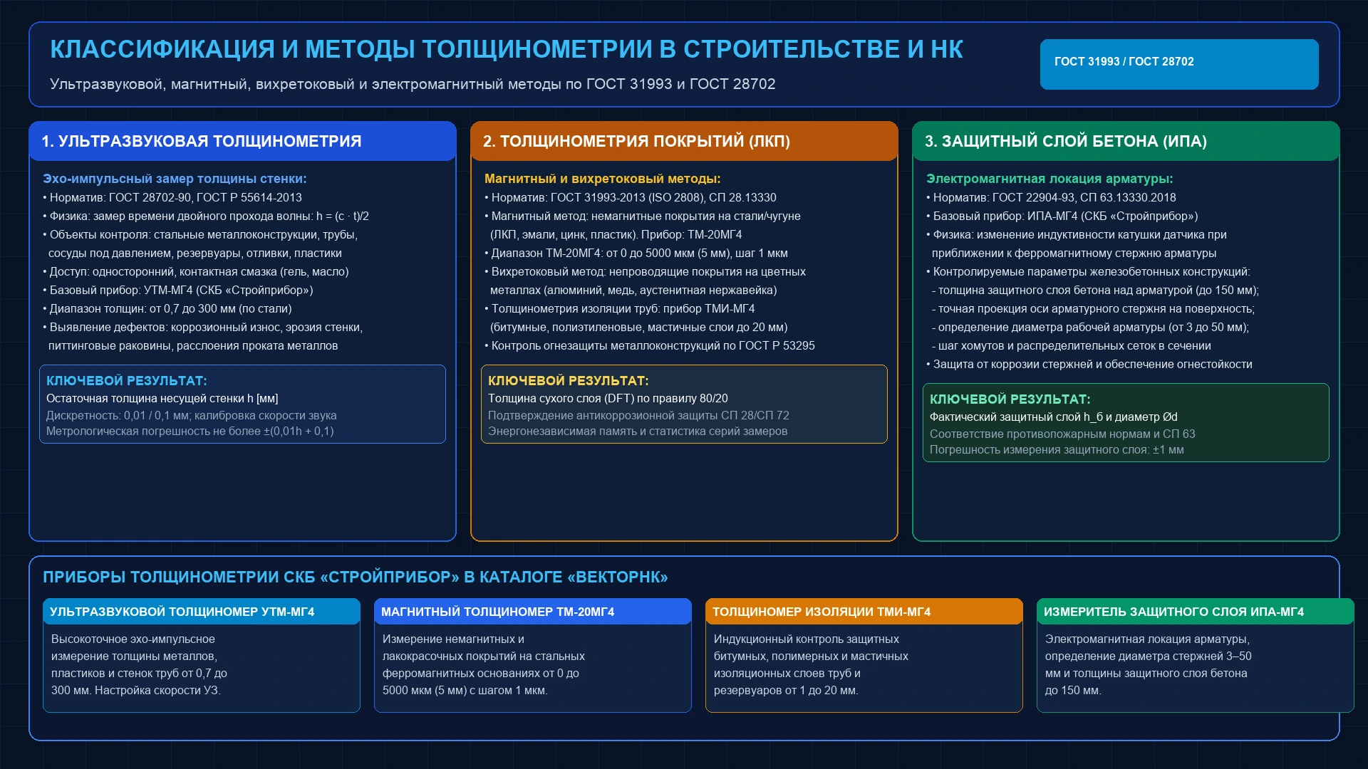 Инженерная схема классификации и методов толщинометрии в строительстве: ультразвуковой толщиномер УТМ-МГ4, магнитный ТМ-20МГ4, изоляционный ТМИ-МГ4 и прибор защитного слоя бетона ИПА-МГ4
