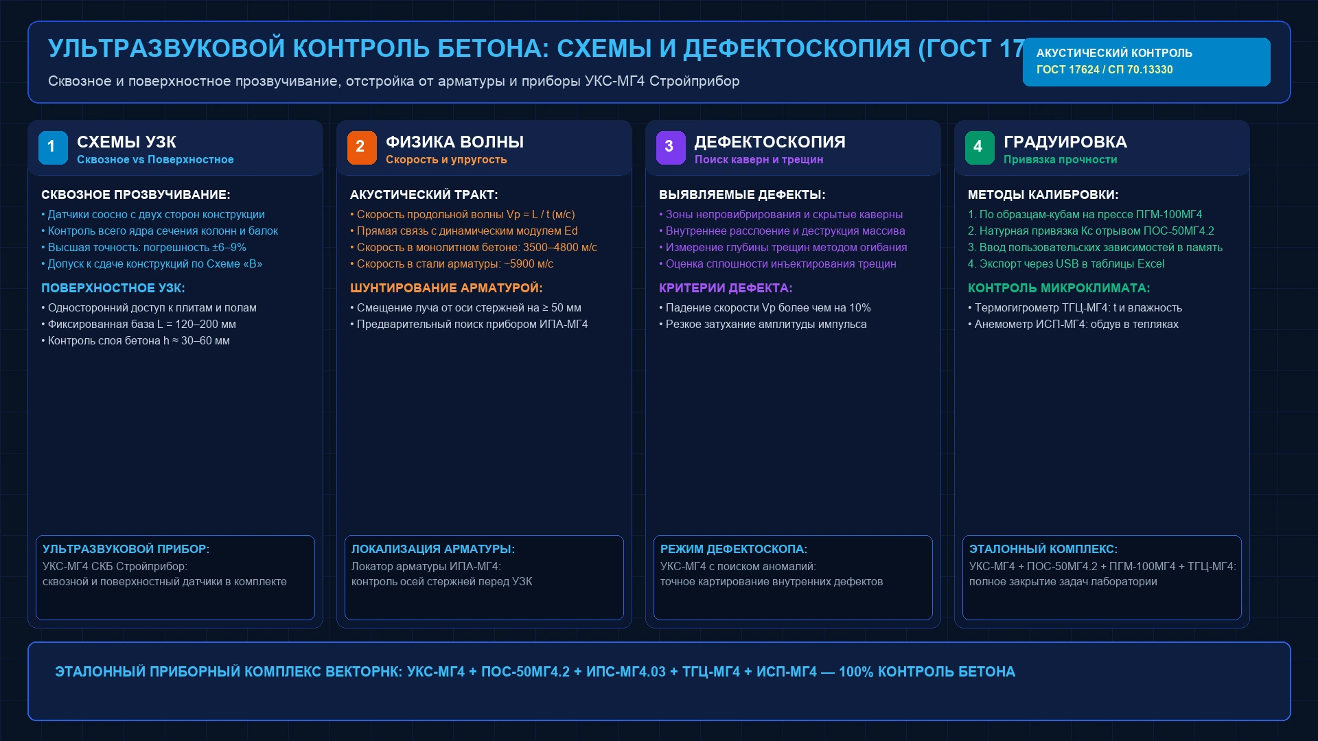 Инженерная схема ультразвукового контроля прочности и дефектоскопии бетона по ГОСТ 17624-2021 и прибор УКС-МГ4