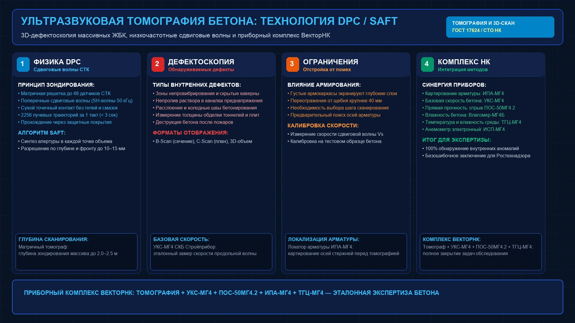 Инженерная схема ультразвуковой томографии бетона по технологии DPC SAFT для выявления скрытых дефектов и каверн