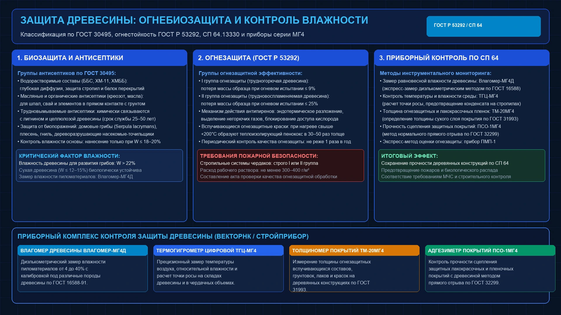 Инженерная схема защиты древесины: классификация антисептиков по ГОСТ 30495, огнезащитные составы по ГОСТ Р 53292, СП 64.13330 и приборы контроля влажности Влагомер-МГ4Д, ТГЦ-МГ4